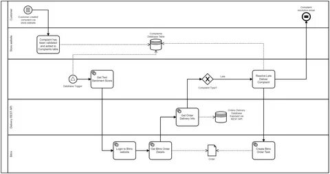 Storm bpmn
