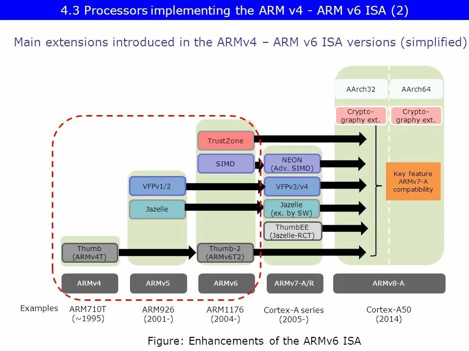 Architecture arm64. Процессор armv7. Архитектура процессора armv8-a. Arm архитектура. Особенности архитектуры Arm.