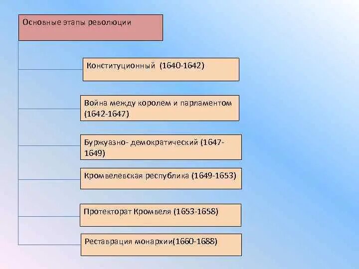 Конституционный этап 1640 1642 гг. Этапы английской революции. Основные этапы английской революции. Этапы английской буржуазной революции. Начальный этап революции