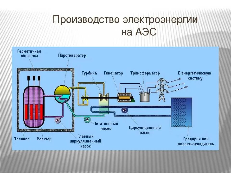 Состав рабочего тела вращающего турбину аэс. Выработка электроэнергии на АЭС. Схема атомной электростанции. Производство электроэнео. Схема производства электроэнергии на атомной электростанции.