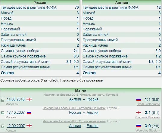 Личные встречи россия. Личных встреч. Статистика личных встреч Россия Англия футбол. Англия Россия футбол статистик встреч. Осане Шкейд статистика личных встреч.