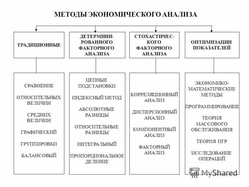 функциональный анализ относится к методам