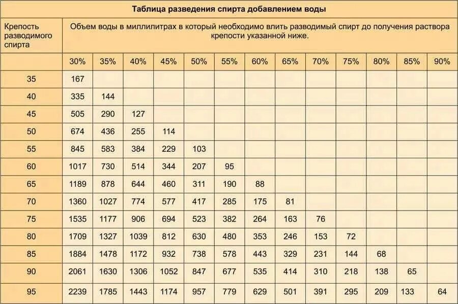 Можно ли разбавлять. Таблица разведения спирта 96 до 70. Таблица разведения спирта и самогона. Таблица разбавки самогона водой. Таблица пропорций разведения спирта.