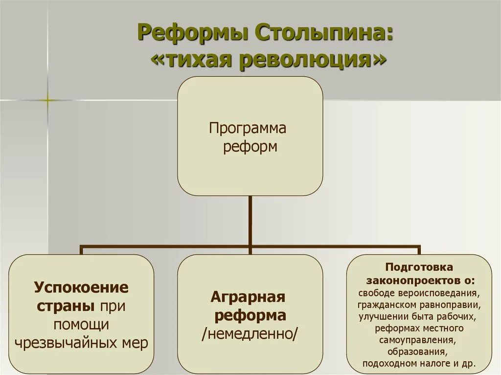 Реформы местного самоуправления Столыпина таблица. Тихая революция Столыпина. Реформы Столыпина кратко. Последствия столыпинской реформы. Реформы столыпина презентация 9 класс