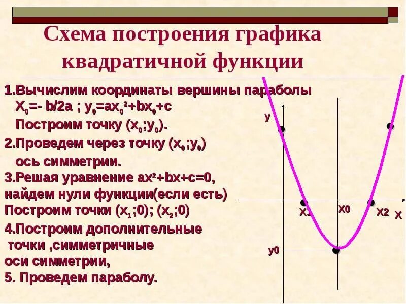 Парабола проходящая через начало координат. Как строить график квадратичной функции. Построение Графика функции квадратичной функции. Построение Графика квадратичной функции. Схема построения Графика квадратичной функции.