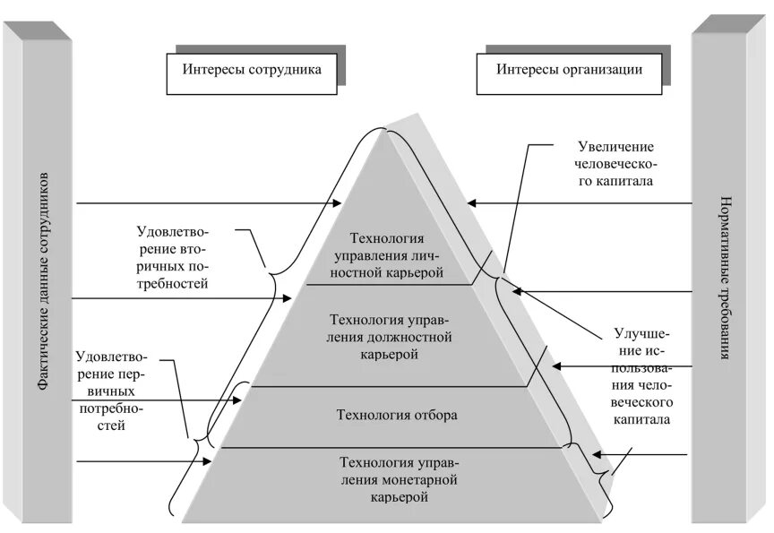 Интерес персонала организации. Интересы персонала. Технологии карьерного менеджмента. Иерархическая последовательность уровней формирования коллектива. Интересы сотрудников в организации