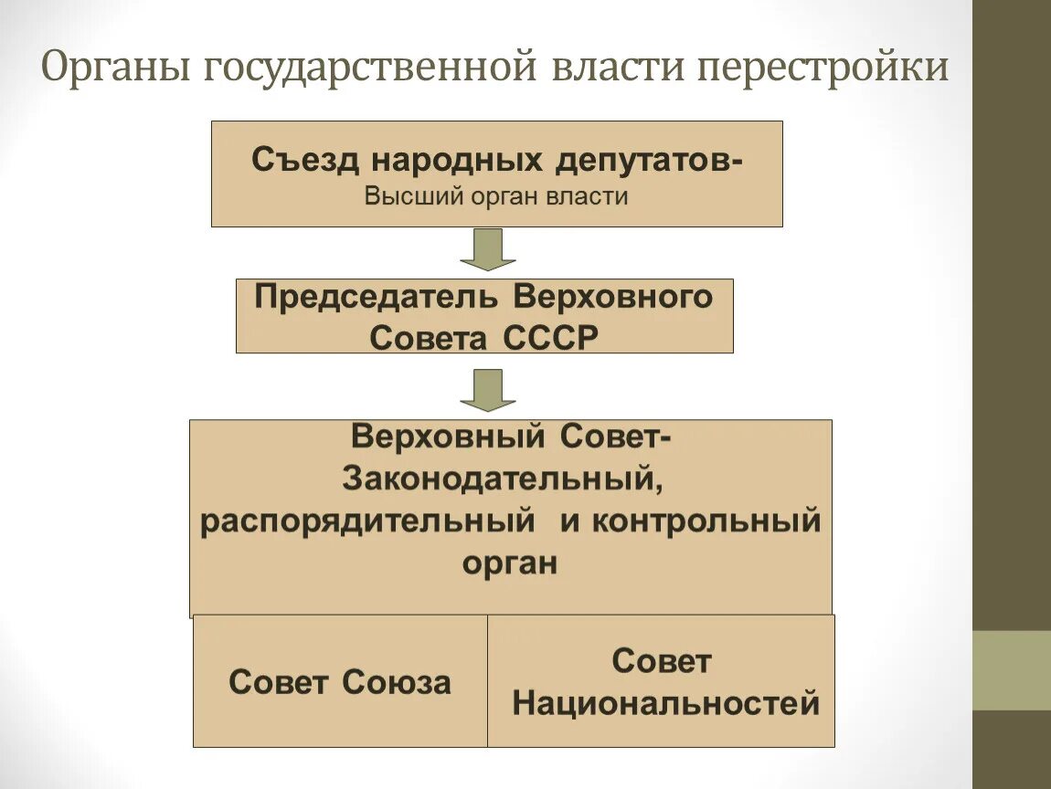 Органы власти в период перестройки. Структура власть СССР 1991. Органы государственной власти перестройки. Структура органов власти СССР.