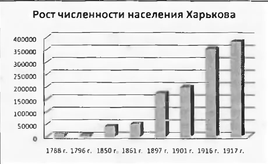 Численность харькова до войны. Население Харькова по годам. Харьков население 2021. Харьков количество жителей. Население Харькова в 1990.