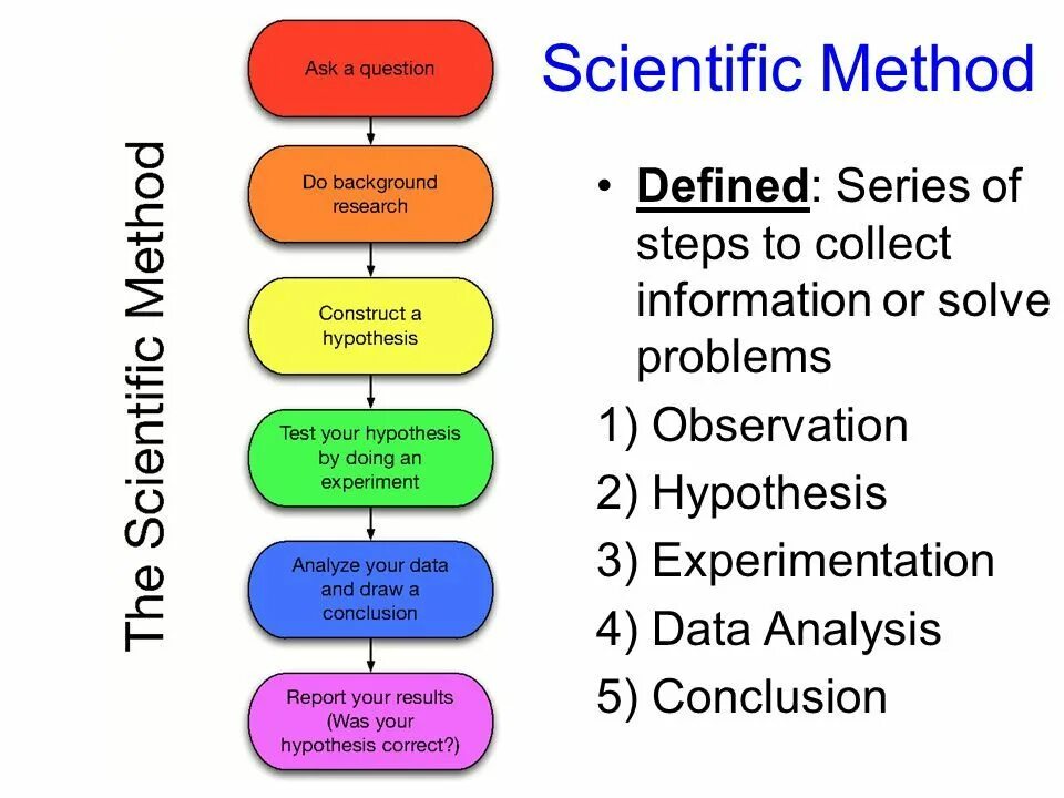 Scientific method. Scientific methods of research. Scientific research methodology. What is Scientific method.