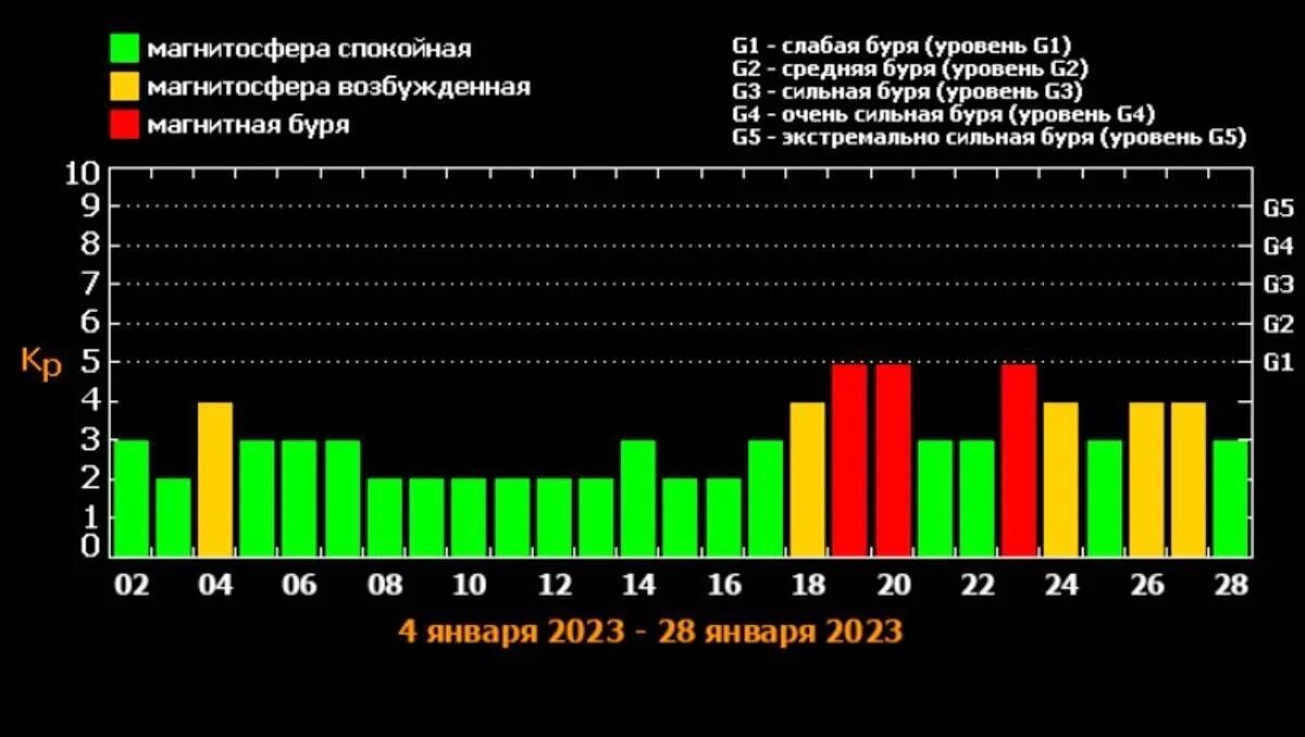 Magnitnoe burya. Магнитные бури в январе. Магнитные бури в январе 2023. Магнитные бури в январе 2024.