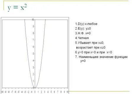 Функция у х и ее график конспект