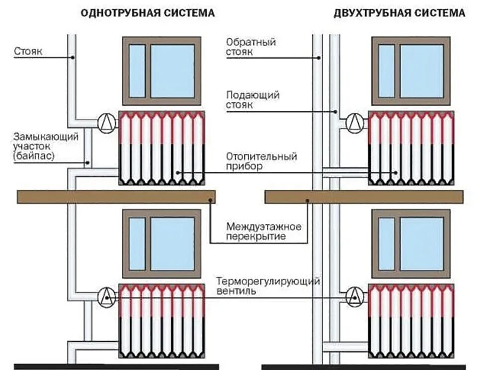 Системы отопления для квартиры схема подключения. Однотрубная и двухтрубная система отопления. Радиатор отопления схема двухтрубная. Схема соединений двухтрубной системы отопления. Центральные стояки