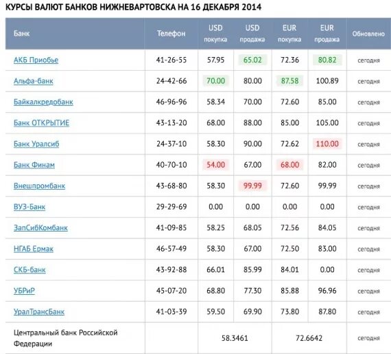 Курс доллара к рублю в банках екатеринбурга. Курсы валют. Котировка валют в банках. Курс доллара. Курс доллара на сегодня.