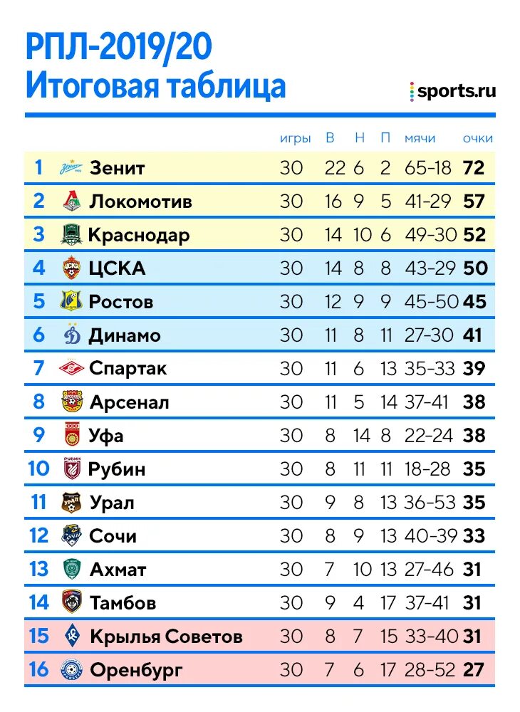 Россия премьер лига результаты последних матчей. РПЛ. Итоговая таблица РПЛ. ФНЛ России таблица. Спортс РПЛ.