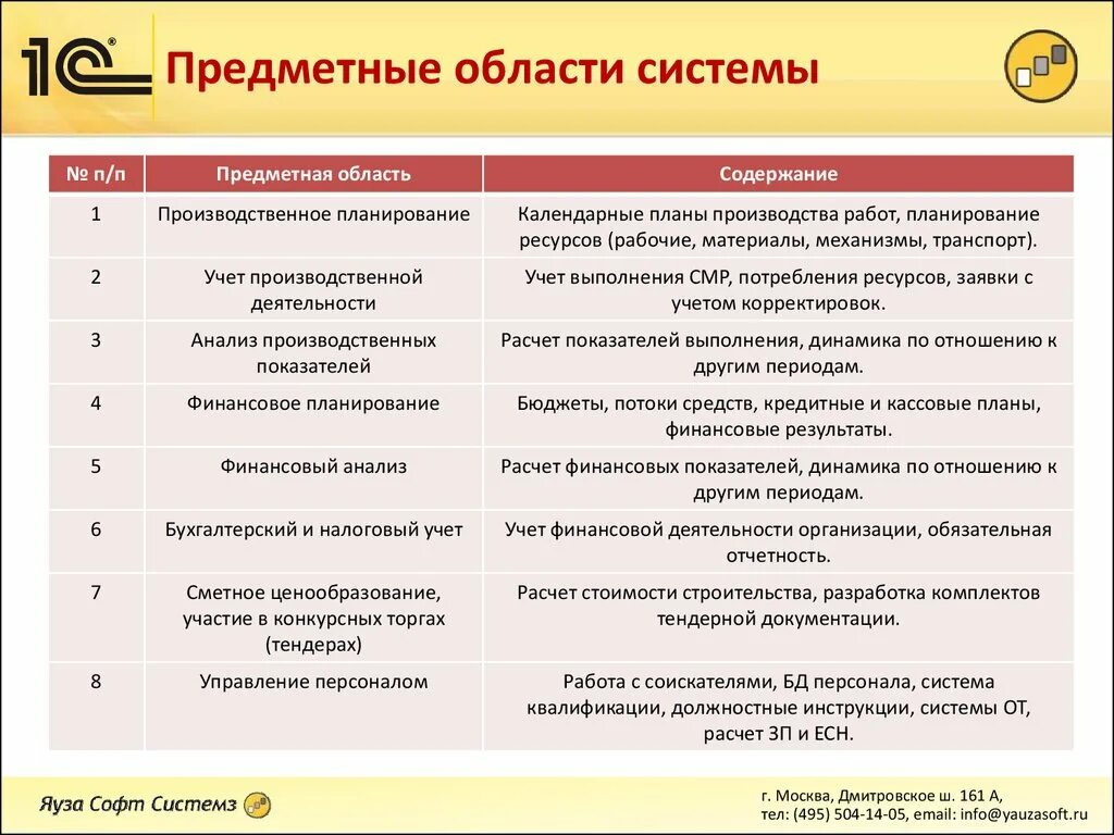 Обязательная предметная область. Предметная область. основные предметные области и инструменты. предметная область предприятия. предметные области 1с.