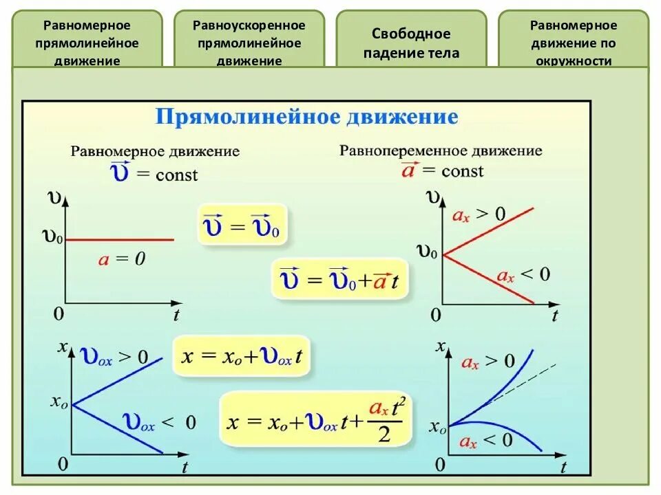 Прямолинейное скорость формула