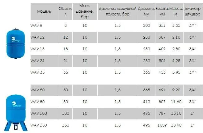 Объем водяного бака увпт. Гидроаккумулятор Wester wav100. Wester гидроаккумулятор 100л чертеж. Бак Wester WAV 100 мембранный размер. Гидроаккумулятор для воды 80 литров регулировка.