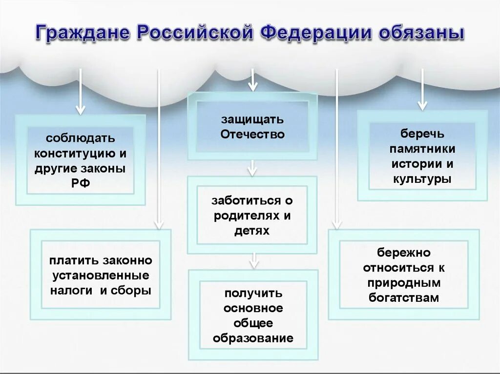 Все обязаны россии. Граждане Российской Федерации обязаны. Граждане РФ обязаны соблюдать. Обязанности гражданина РФ схема.