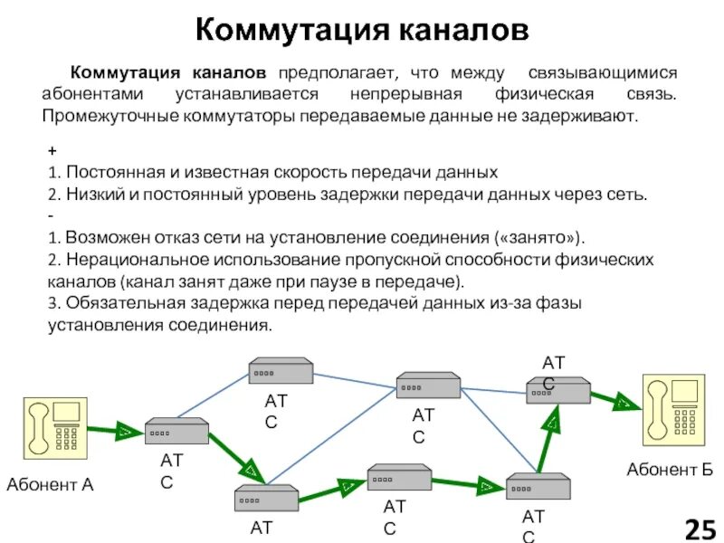 Какой абонент связи. Организация сети передачи данных с коммутацией каналов. Канальная коммутация. Логический канал коммутации пакетов. Коммутация пакетов и коммутация каналов сообщений.