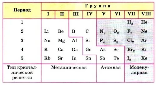 Тест по химии по периодической системе. Кристаллические решетки по таблице Менделеева. Типы кристаллических решеток в химии таблица. Таблица Менделеева Кристаллические решетки. Типы кристаллических решеток простых веществ.