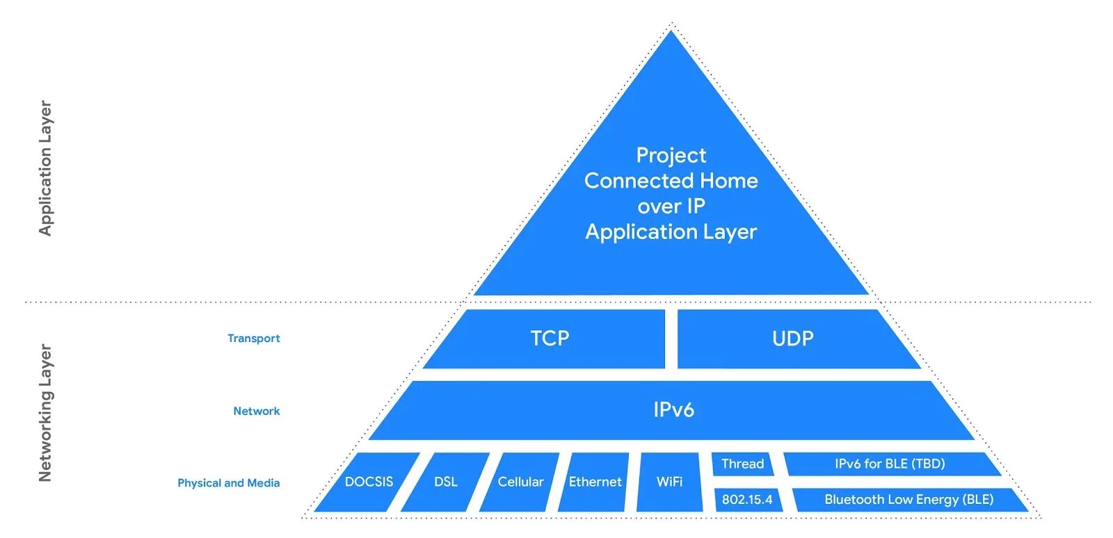 Connected over. Matter умный дом. Connected. Smart Home ZIGBEE and matter. Пирамида Chips.