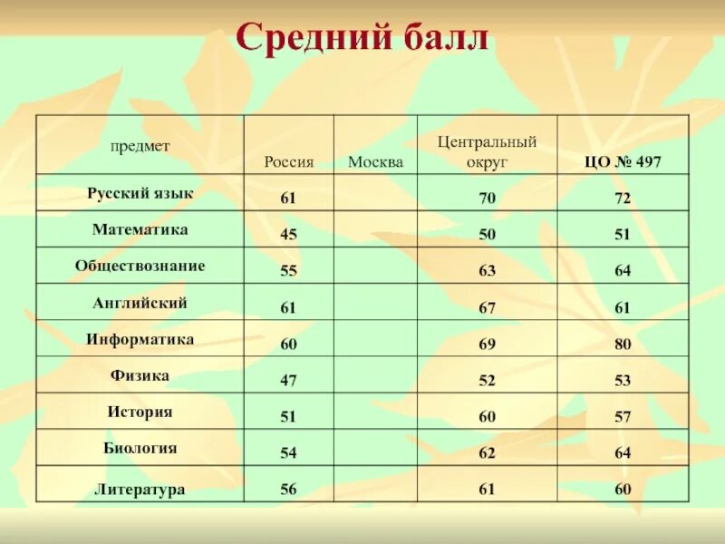 Определить средний балл в классе. Средний балл. Средемйбалл. Баллы по Олимпиаде. Средний балл 4.3.