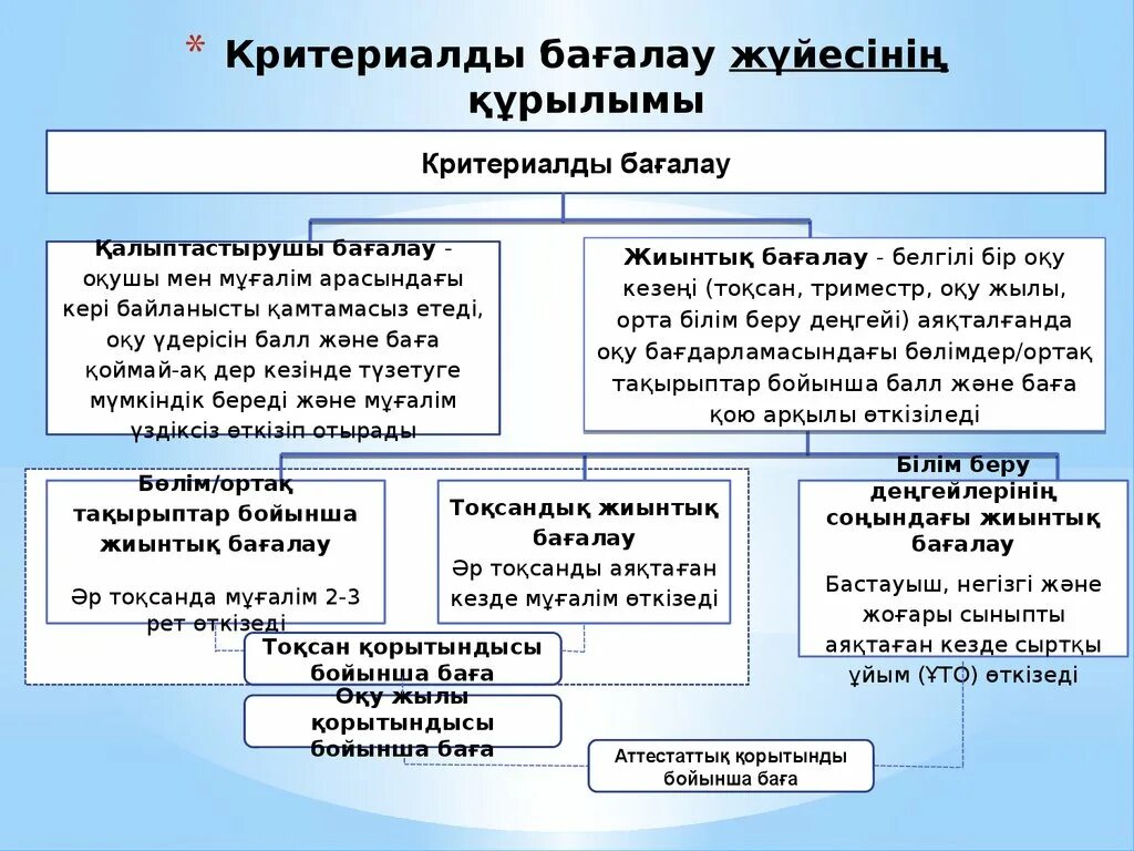 Білім құрылымы. Критериалды бағалау презентация. Бағалаудың түрлері презентация. Критериалды бағалау дегеніміз не. Критериалды бағалау деген не слайд.