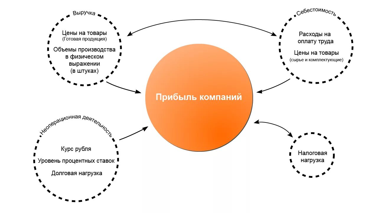 Выручка организации в картинах. Доход компании. Доход и прибыль. Выручка предприятия. Прибыль организации включает