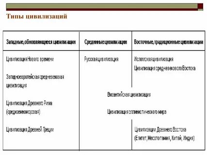 Понятие и определение цивилизации
