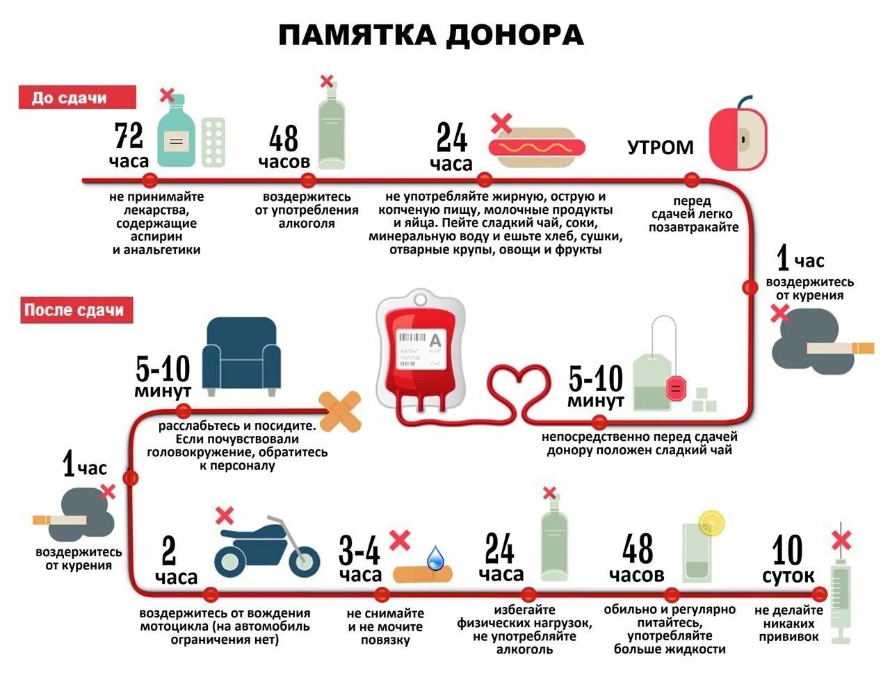 Рекомендации донору. Памятка донору перед сдачей крови. Памятка для сдачи крови донорам. Памятка для доноров крови донорам перед сдачей крови. Как подготовить для первой сдачи крови как донор.