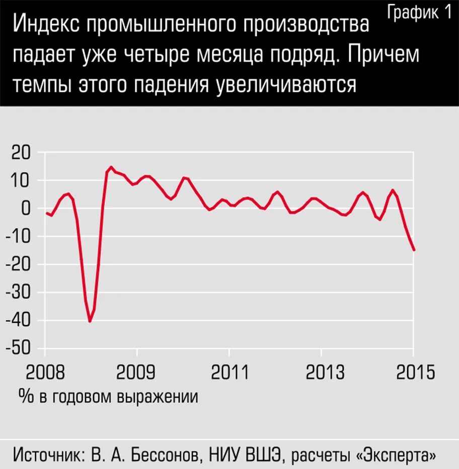 Уровень производства россии. Индекс промышленного производства динамика. Индекс промышленного производства график. Промышленное производство в России график. График падения производства в России.