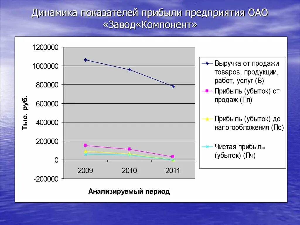 Показатели размеров организации. Динамика показателей. Динамика показателей прибыли предприятия. Динамика показателей финансовых результатов. Динамика показателей выручки.