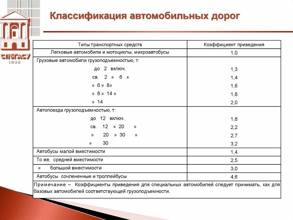 Интенсивность автомобильных дорог. Коэффициент приведения для грузовых авто. Коэф приведения к легковому автомобилю. Коэффициенты приведения транспортных средств. Классификация автомобильных дорог.