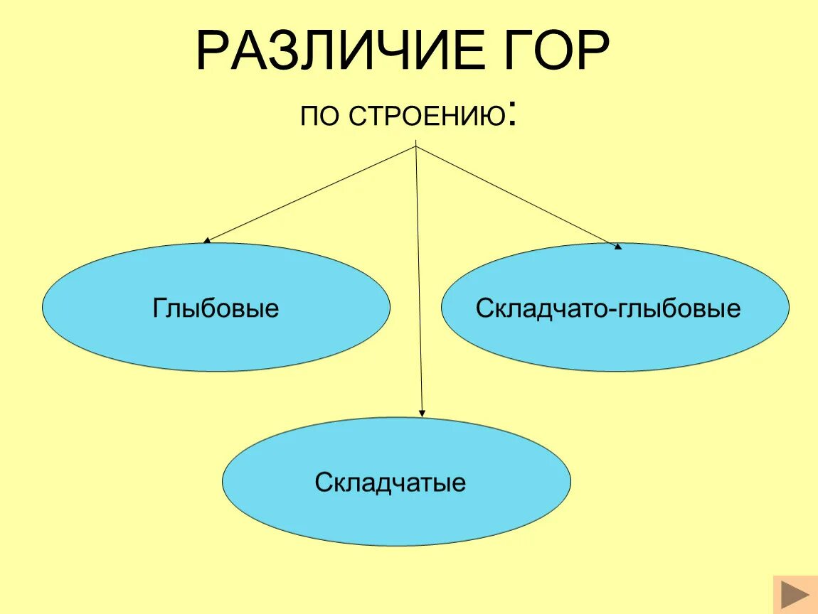 Различие гор. Горы различаются по строению. Типы гор по строению. Структура гор. Горы по строению примеры.