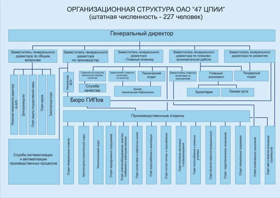 Проектно строительное управление. Пример организационной структуры крупной компании. Схема организационной структуры крупной организации. Структурно организационная схема предприятия пример. Организационная структура предприятия схема на примере.