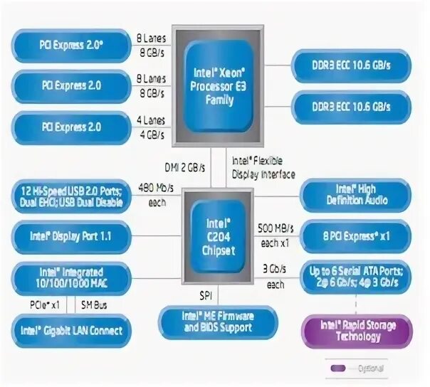 Sandy bridge integrated graphics controller. Sandy bridge.