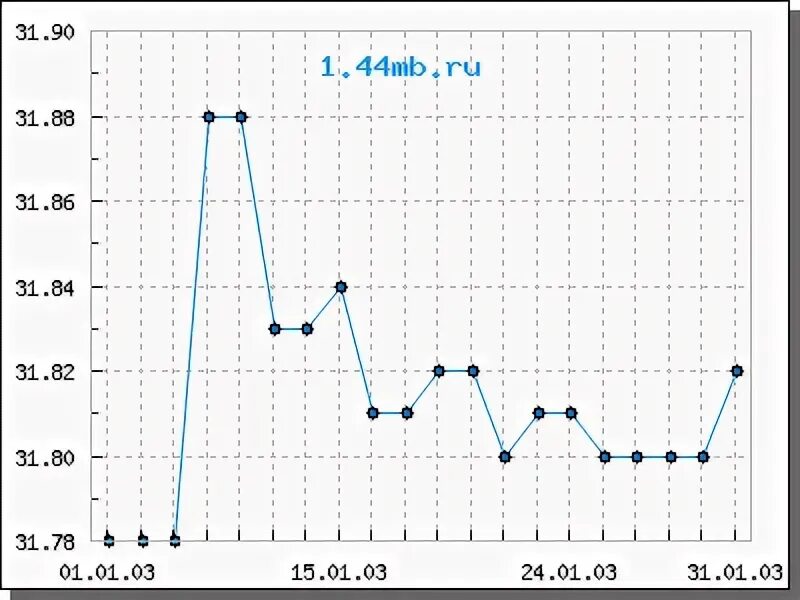 Курс доллара в 2005 году. Курс доллара в 2006 году в России. Курс доллара в 2007. Курс доллара в 2002 году. Сколько стоил доллар в 2024 году