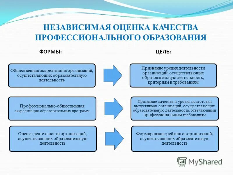 Оценка деятельности учреждения образования