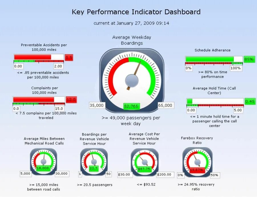 Дашборд KPI. Дашборд показателей эффективности. Индикатор дашборд. KPI дашборд визуализация.