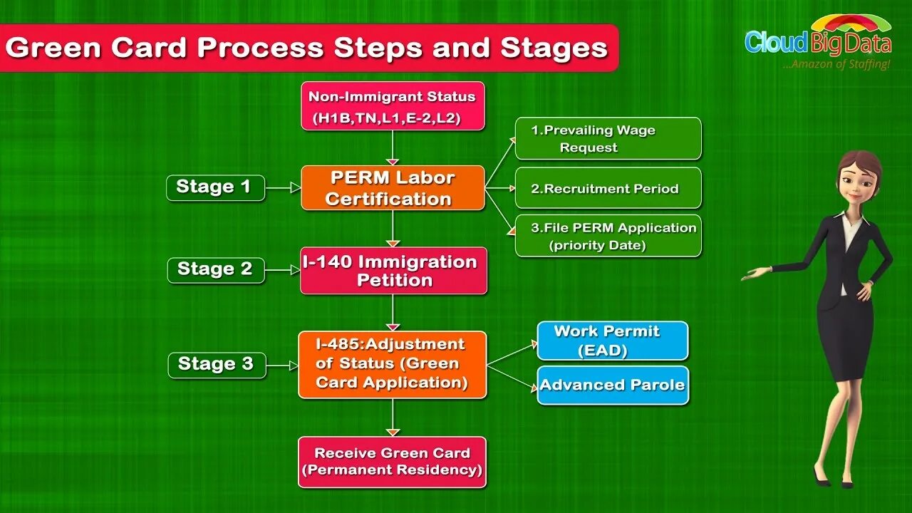 Process card. Green card. green card processed. eb1 green card. green card eb2 category.