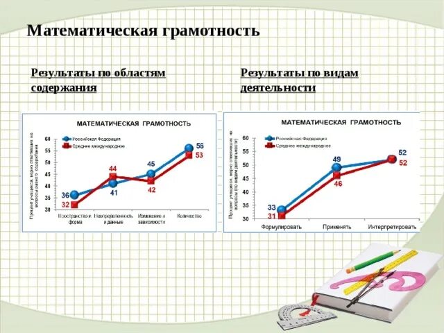 Математическая грамотность шестой класс. Виды математической грамотности. Область содержания математической грамотности. Математическая грамотность диаграмма. Матеамтическаяграмотность.