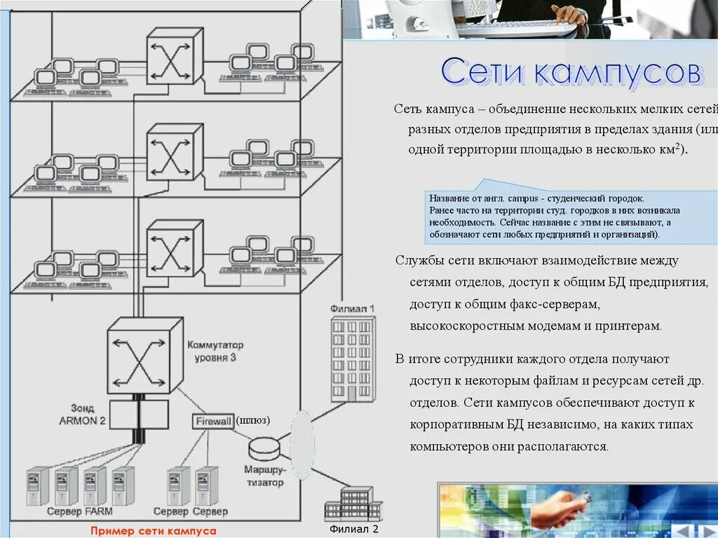 Сеть насколько. Архитектура кампусной сети. Сети отделов и кампусов. Кампусная локальная сеть. Кампусную сеть это.