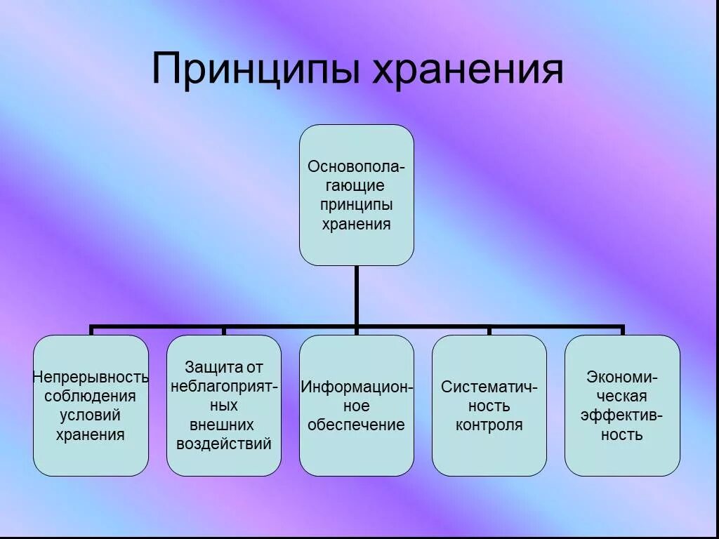 Принципы хранения товаров. Принципы организации хранения. Принципы хранения товаров в магазине. Принципы хранения продуктов. Основные группы складов