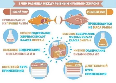 Рыбий и рыбный жир в чем разница