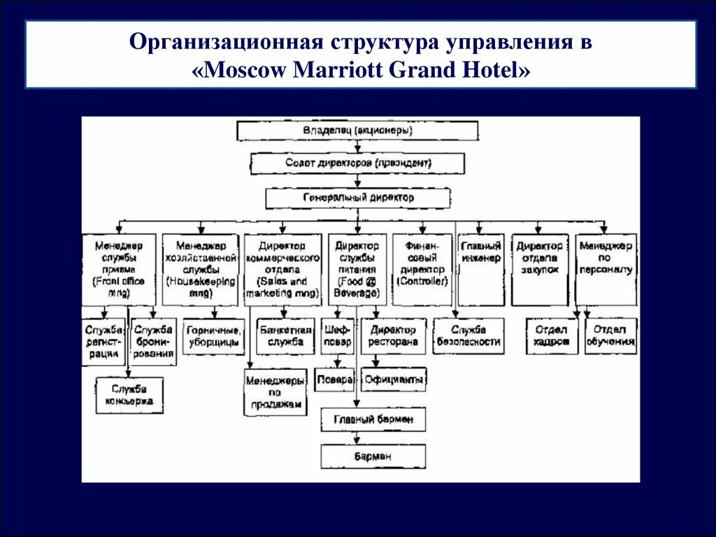 Система управления гостиничными предприятиями