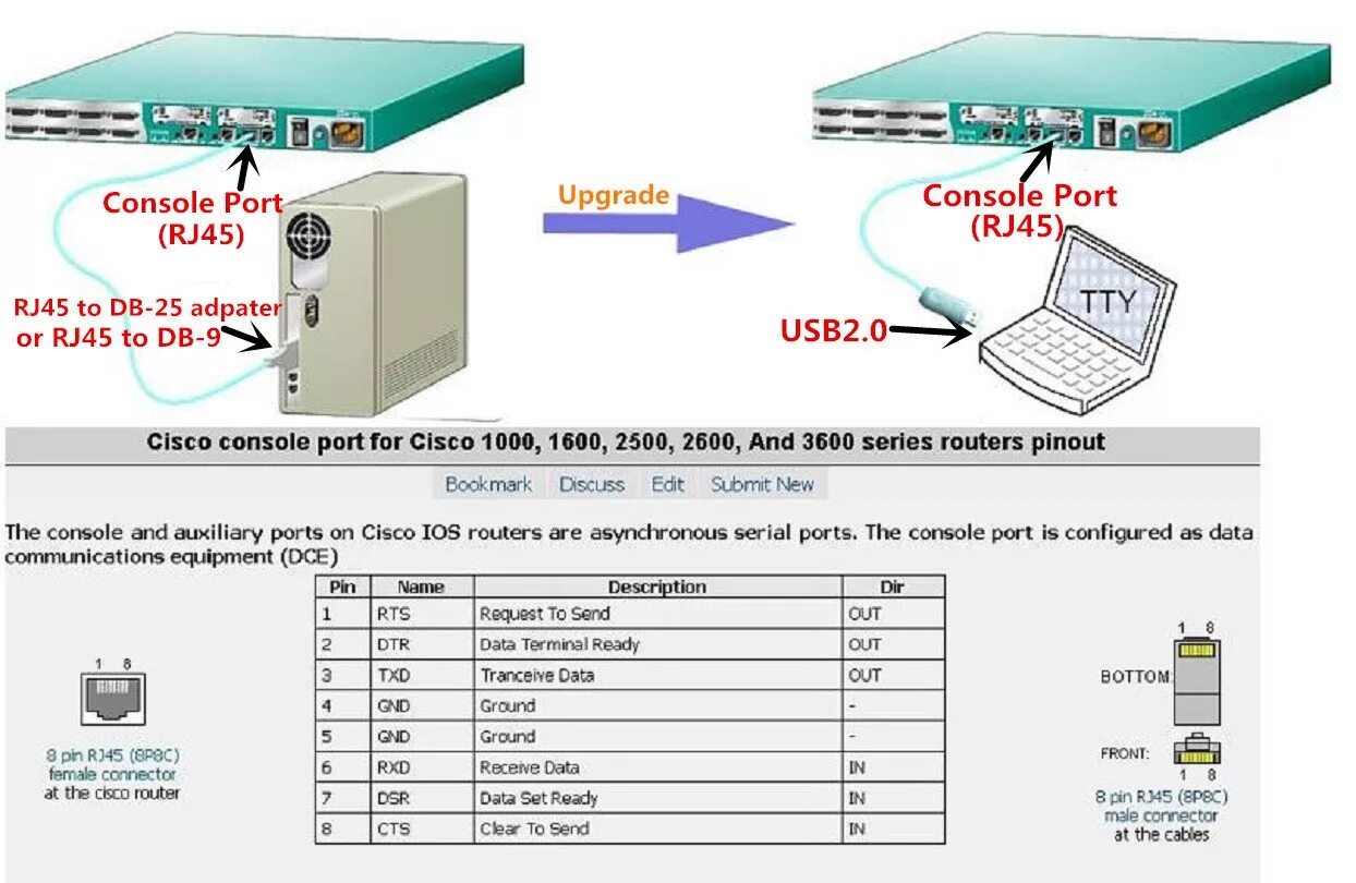 Как подключиться к cisco. Консольный кабель Cisco USB-rj45. Кабель консоль для Cisco USB rj45. USB Cisco rs232 rj45 pinout. Консольный провод Cisco rj45 USB.