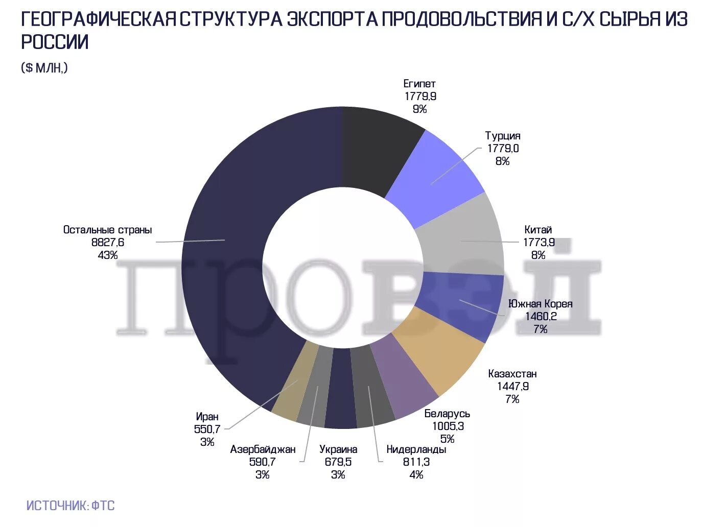 Географическая структура экспорта России. Географическая структура экспорта. Мировой экспорт. Географическая структура экспорта РФ. Зависимость от мирового рынка