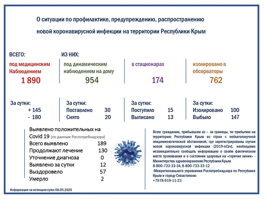 Коронавирус в крыму на сегодняшний день