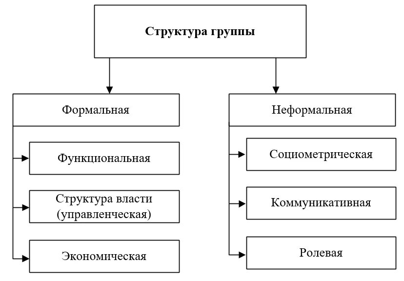 Два ролевых ожидания. Ролевая структура малой группы. Формальная и неформальная структура малой группы. Формальные и неформальные ролевые ожидания ученика. Формальная и неформальная структура трудового коллектива.