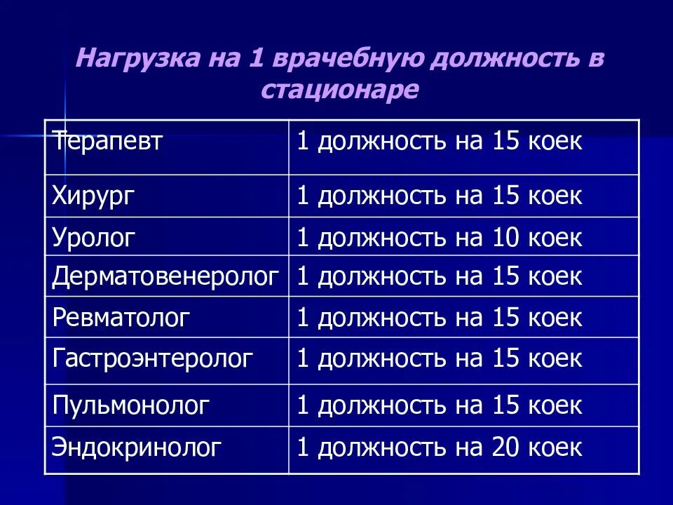 Количество ставок врача. Нагрузка на врача стационара. Нагрузка на 1 врача стационара. Нагрузка терапевта в стационаре. Норма пациентов на врача в стационаре.